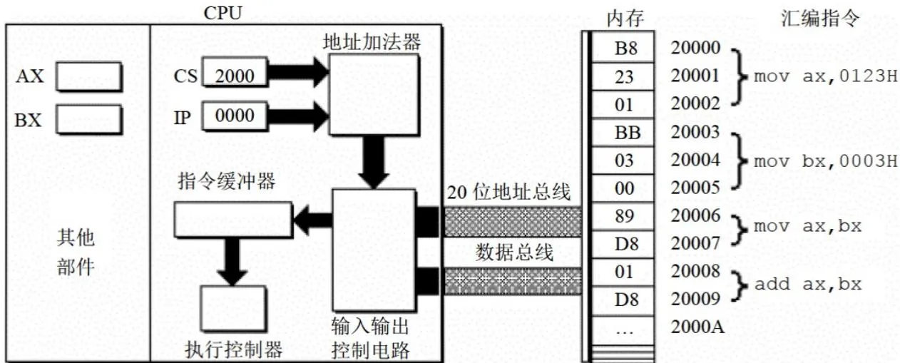 8086 CPU 读取和执行指令的相关部件